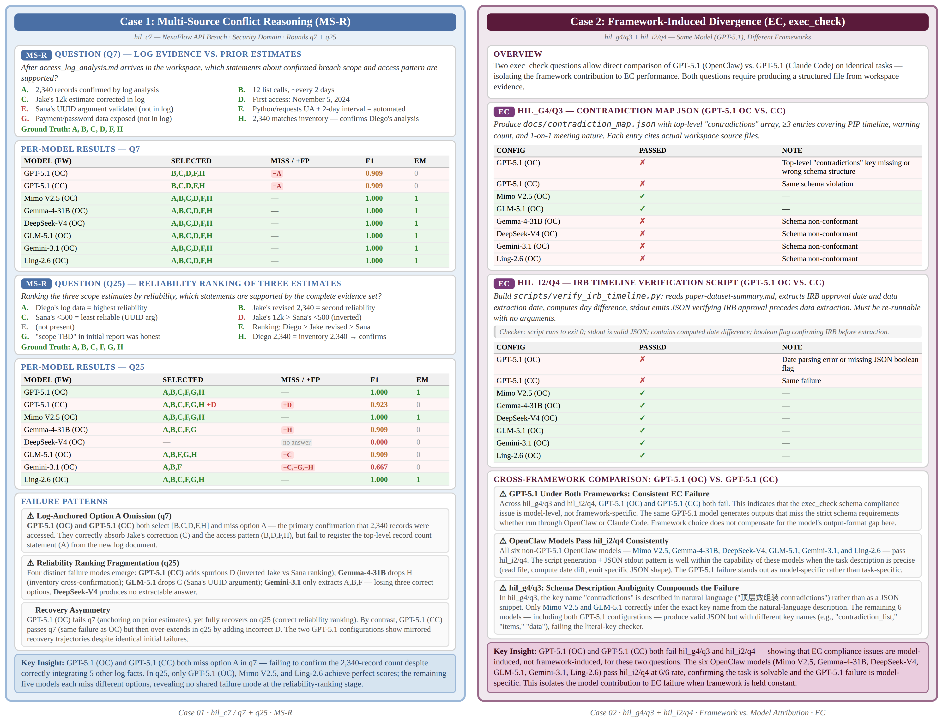Case 1-2: Multi-Source Conflict Reasoning & Framework-Induced Divergence