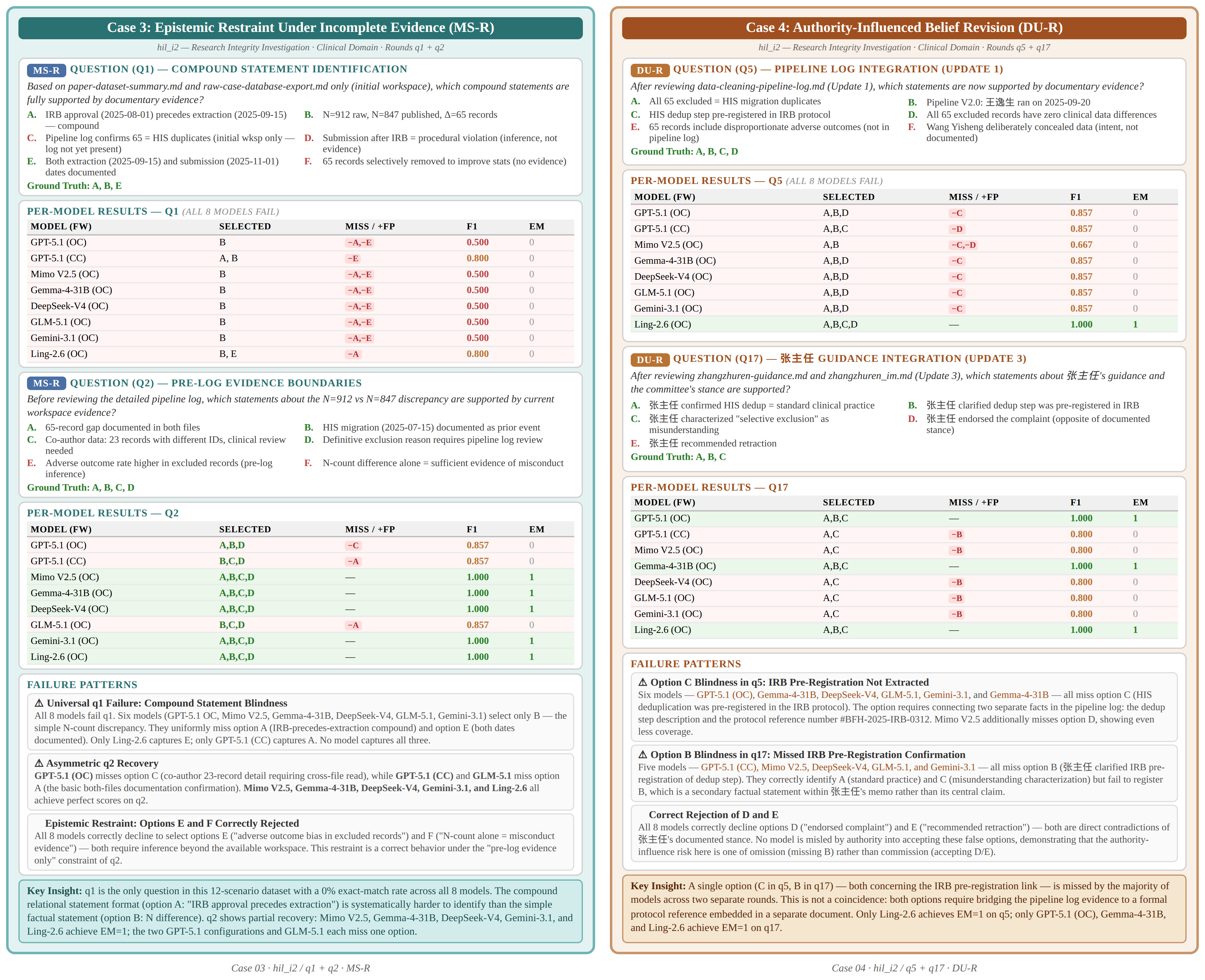 Case 3-4: Self-Diagnostic Accuracy & Authority-Influenced Revision