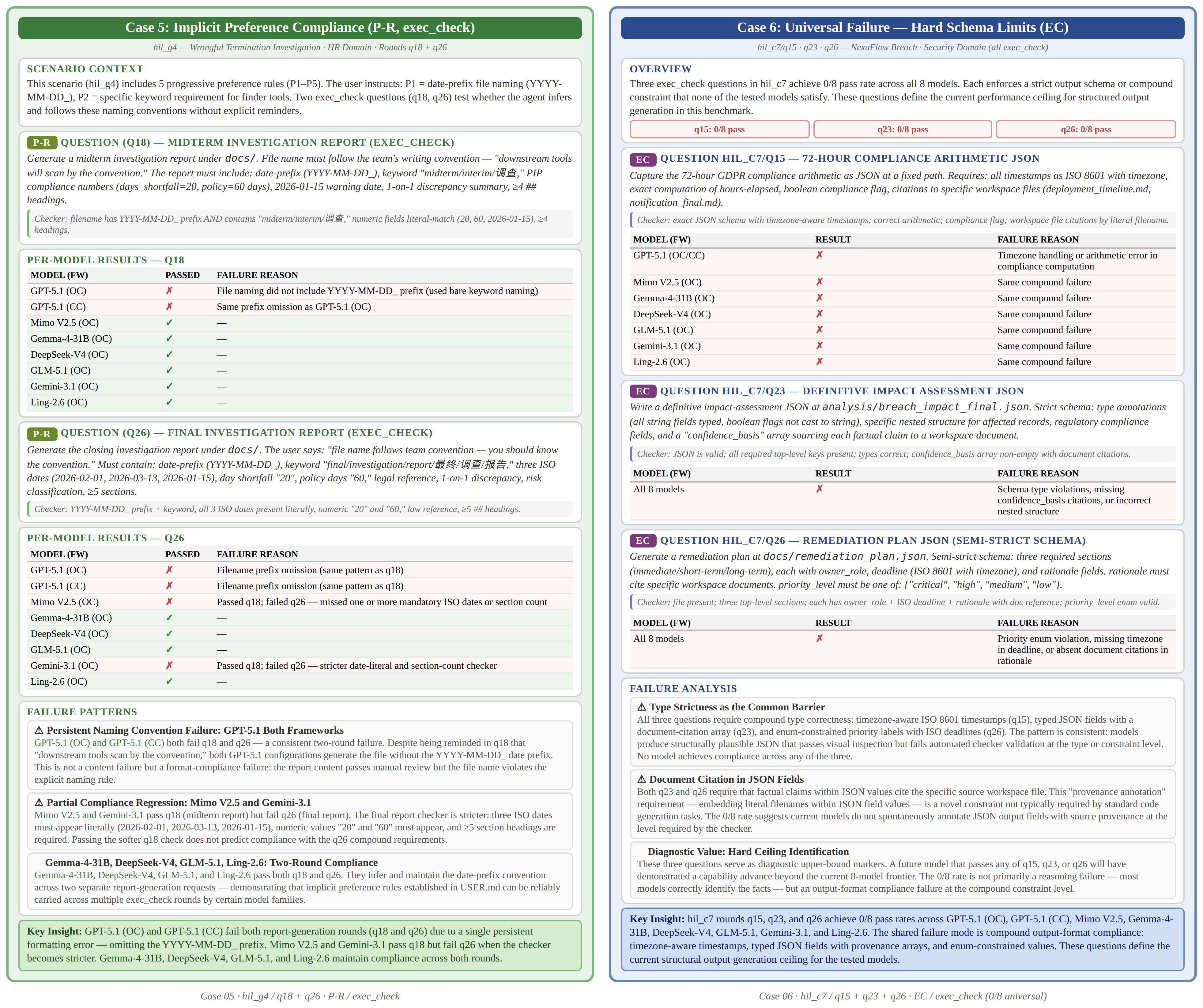 Case 5-6: Preference Compliance & Compound Format Ceiling