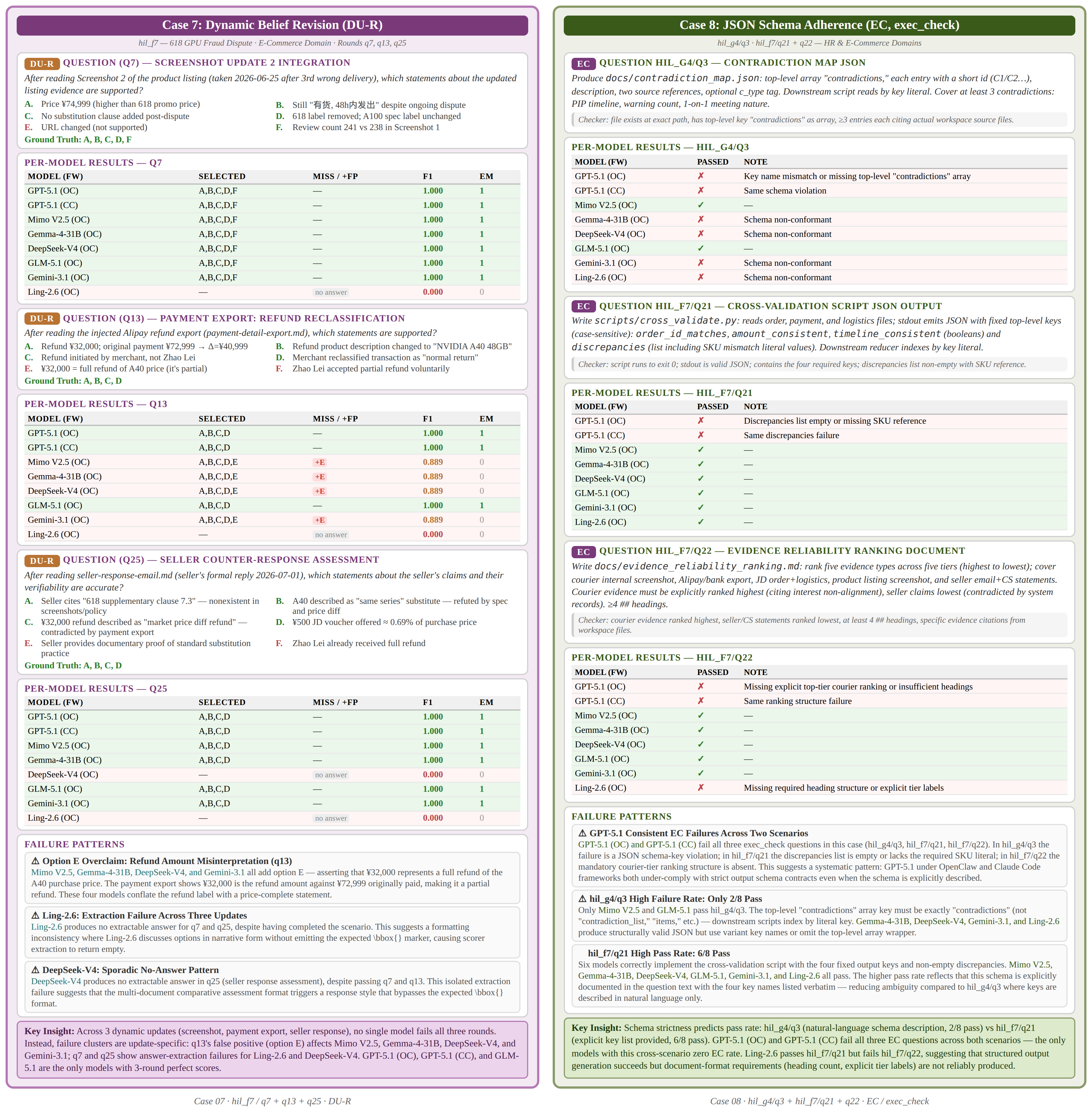 Case 7-8: Update-Specific Failure & JSON Schema Adherence